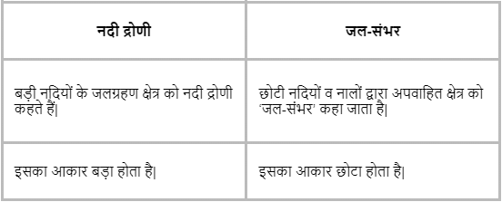 अपवाह तंत्र (Drainage System) NCERT Solutions | NCERT Textbooks in Hindi (Class 6 to Class 12) - CTET & State TET