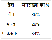 भारत और इसके पड़ोसी देशों के तुलनात्मक विकास अनुभव (Indian Economic Development) NCERT Solutions | NCERT Textbooks in Hindi (Class 6 to Class 12) - CTET & State TET
