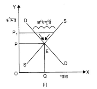 बाज़ार संतुलन (Market Equilibrium) NCERT Solutions | NCERT Textbooks in Hindi (Class 6 to Class 12) - CTET & State TET