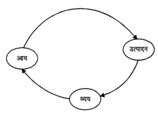 राष्ट्रीय आय का लेखांकन (National Income Accounting) NCERT Solutions | NCERT Textbooks in Hindi (Class 6 to Class 12) - CTET & State TET