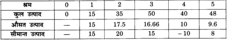 उत्पादन तथा लागत (Production & Costs) NCERT Solutions | NCERT Textbooks in Hindi (Class 6 to Class 12) - CTET & State TET