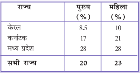 विकास (Development) NCERT Solutions | NCERT Textbooks in Hindi (Class 6 to Class 12) - CTET & State TET