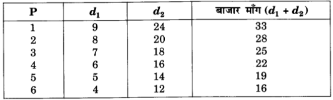 उपभोक्ता के व्यवहार का सिद्धांत (Theory of Consumer Behaviour) NCERT Solutions | NCERT Textbooks in Hindi (Class 6 to Class 12) - CTET & State TET