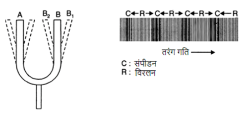 ध्वनि (Sound) NCERT Solutions | NCERT Textbooks in Hindi (Class 6 to Class 12) - CTET & State TET