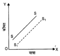 पूर्ण प्रतिस्पर्धा की स्थिति में फर्म का सिद्धांत (Firm Under Perfect Competition) NCERT Solutions | NCERT Textbooks in Hindi (Class 6 to Class 12) - CTET & State TET