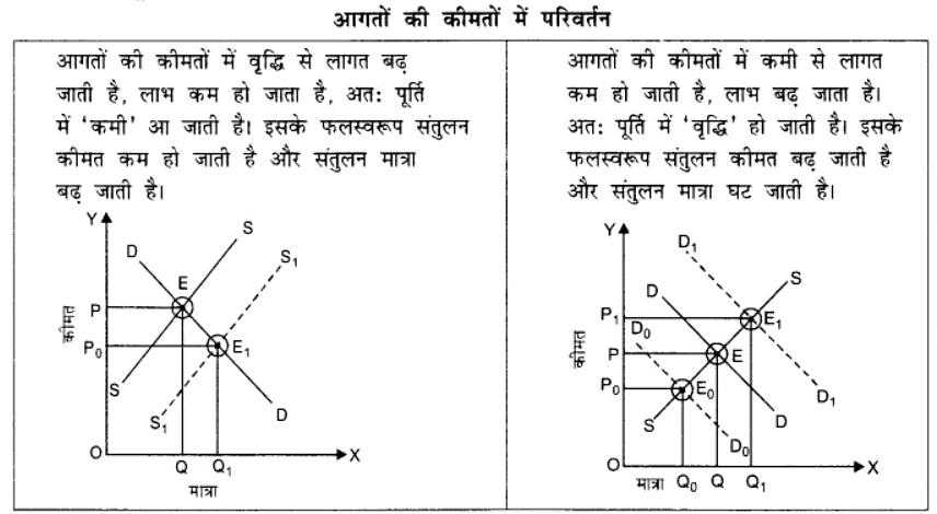 बाज़ार संतुलन (Market Equilibrium) NCERT Solutions | NCERT Textbooks in Hindi (Class 6 to Class 12) - CTET & State TET
