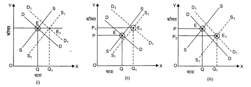 बाज़ार संतुलन (Market Equilibrium) NCERT Solutions | NCERT Textbooks in Hindi (Class 6 to Class 12) - CTET & State TET