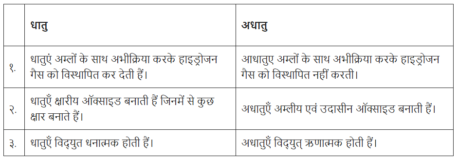 धातु एवं अधातु (Metals & Non-metals) NCERT Solutions | NCERT Textbooks in Hindi (Class 6 to Class 12) - CTET & State TET