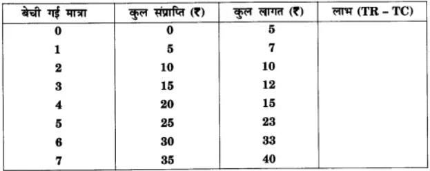 पूर्ण प्रतिस्पर्धा की स्थिति में फर्म का सिद्धांत (Firm Under Perfect Competition) NCERT Solutions | NCERT Textbooks in Hindi (Class 6 to Class 12) - CTET & State TET