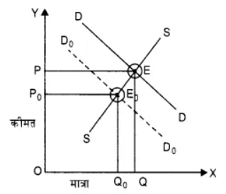 बाज़ार संतुलन (Market Equilibrium) NCERT Solutions | NCERT Textbooks in Hindi (Class 6 to Class 12) - CTET & State TET