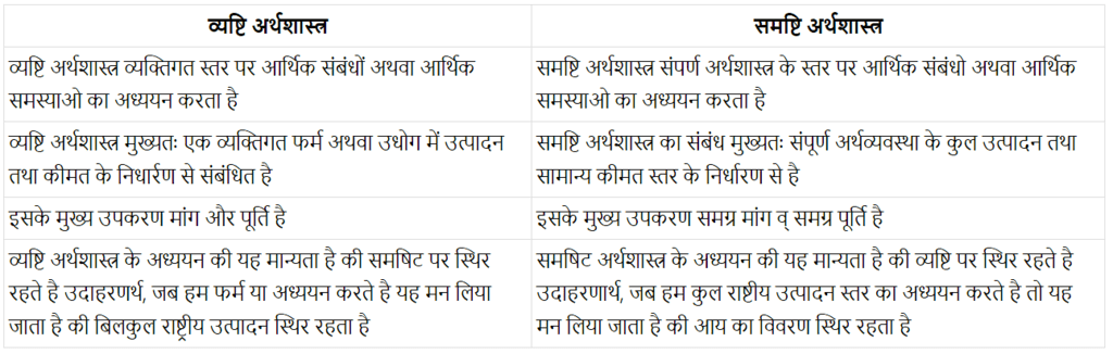 समष्टि अर्थशास्त्र - परिचय (Introduction (Macroeconomics)) NCERT Solutions | NCERT Textbooks in Hindi (Class 6 to Class 12) - CTET & State TET