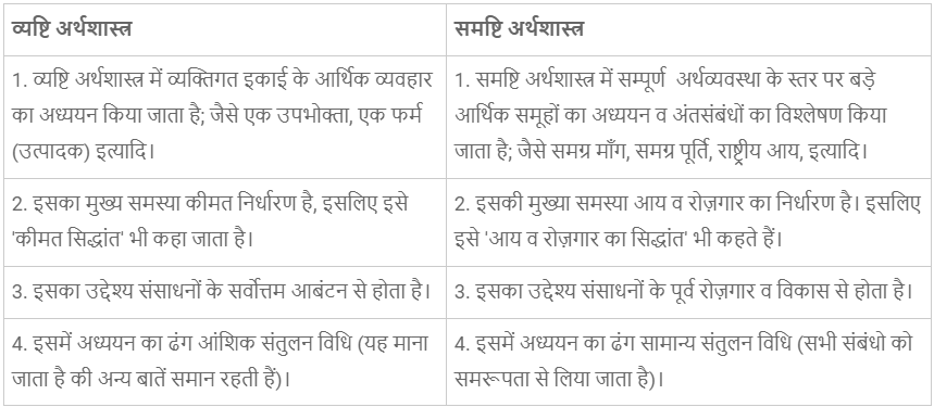 परिचय (Introduction to Micro Economics) NCERT Solutions | NCERT Textbooks in Hindi (Class 6 to Class 12) - CTET & State TET