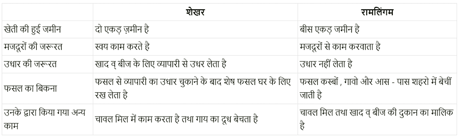 ग्रामीण क्षेत्र में आजीविका (Rural Livelihoods) NCERT Solutions | NCERT Textbooks in Hindi (Class 6 to Class 12) - CTET & State TET