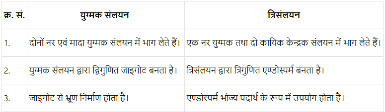वनस्पति जगत (Plant Kingdom) NCERT Solutions | NCERT Textbooks in Hindi (Class 6 to Class 12) - CTET & State TET