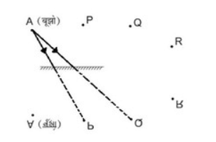 प्रकाश (Light) NCERT Solutions | NCERT Textbooks in Hindi (Class 6 to Class 12) - CTET & State TET