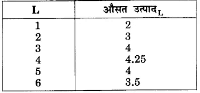 उत्पादन तथा लागत (Production & Costs) NCERT Solutions | NCERT Textbooks in Hindi (Class 6 to Class 12) - CTET & State TET