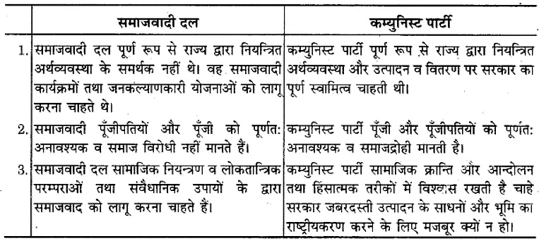 एक दल के प्रभुत्व का दौर (Era of One Party Dominance) NCERT Solutions | NCERT Textbooks in Hindi (Class 6 to Class 12) - CTET & State TET