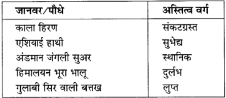 वन और वन्य जीव संसाधन (Forest & Wildlife Resources) NCERT Solutions | NCERT Textbooks in Hindi (Class 6 to Class 12) - CTET & State TET