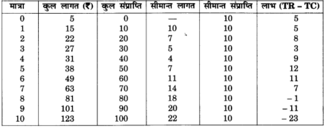 पूर्ण प्रतिस्पर्धा की स्थिति में फर्म का सिद्धांत (Firm Under Perfect Competition) NCERT Solutions | NCERT Textbooks in Hindi (Class 6 to Class 12) - CTET & State TET