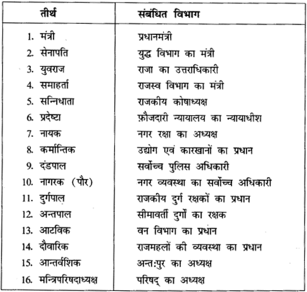 राजा, किसान और नगर (Kings, Farmers & Town) NCERT Solutions | NCERT Textbooks in Hindi (Class 6 to Class 12) - CTET & State TET