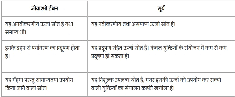 ऊर्जा के स्रोत (Source of Energy) NCERT Solutions | NCERT Textbooks in Hindi (Class 6 to Class 12) - CTET & State TET
