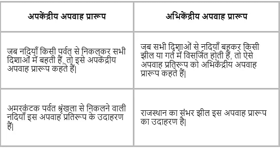 अपवाह तंत्र (Drainage System) NCERT Solutions | NCERT Textbooks in Hindi (Class 6 to Class 12) - CTET & State TET