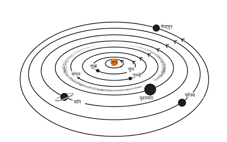 तारे एवं सौर परिवार (Stars and the Solar System) NCERT Solutions | NCERT Textbooks in Hindi (Class 6 to Class 12) - CTET & State TET