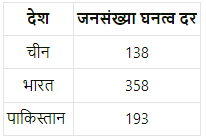 भारत और इसके पड़ोसी देशों के तुलनात्मक विकास अनुभव (Indian Economic Development) NCERT Solutions | NCERT Textbooks in Hindi (Class 6 to Class 12) - CTET & State TET