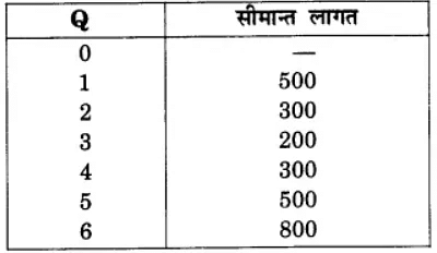 उत्पादन तथा लागत (Production & Costs) NCERT Solutions | NCERT Textbooks in Hindi (Class 6 to Class 12) - CTET & State TET