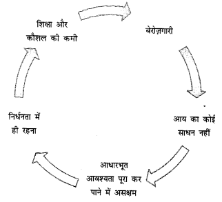 निर्धनता (Poverty) NCERT Solutions | NCERT Textbooks in Hindi (Class 6 to Class 12) - CTET & State TET