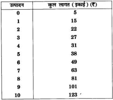 पूर्ण प्रतिस्पर्धा की स्थिति में फर्म का सिद्धांत (Firm Under Perfect Competition) NCERT Solutions | NCERT Textbooks in Hindi (Class 6 to Class 12) - CTET & State TET