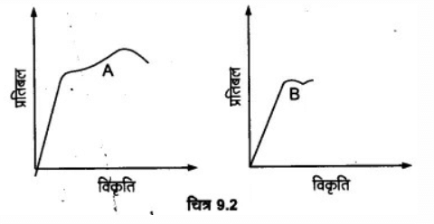 ठोसों के यांत्रिक गुण (Mechanical Properties of Solids) NCERT Solutions | NCERT Textbooks in Hindi (Class 6 to Class 12) - CTET & State TET