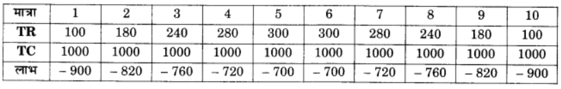 प्रतिस्पर्धारहित बाज़ार (Non Competitive Markets) NCERT Solutions | NCERT Textbooks in Hindi (Class 6 to Class 12) - CTET & State TET