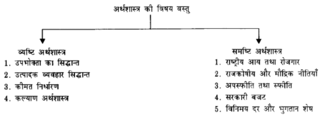 परिचय (Introduction to Micro Economics) NCERT Solutions | NCERT Textbooks in Hindi (Class 6 to Class 12) - CTET & State TET