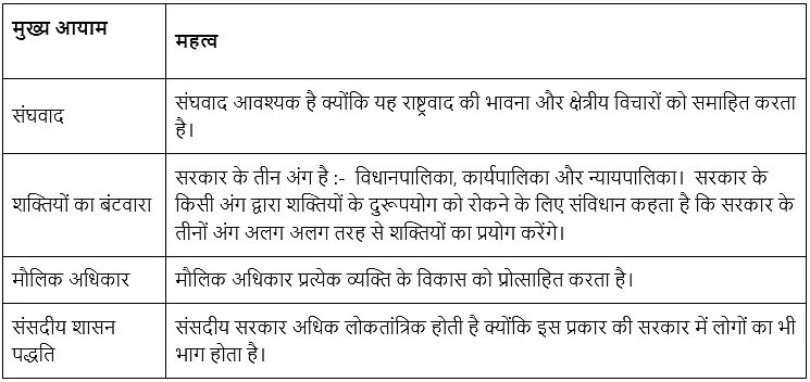 भारतीय संविधान (The Indian Constitution) NCERT Solutions | NCERT Textbooks in Hindi (Class 6 to Class 12) - CTET & State TET