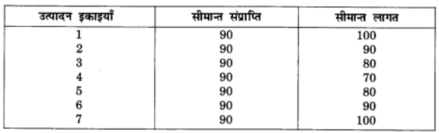 पूर्ण प्रतिस्पर्धा की स्थिति में फर्म का सिद्धांत (Firm Under Perfect Competition) NCERT Solutions | NCERT Textbooks in Hindi (Class 6 to Class 12) - CTET & State TET