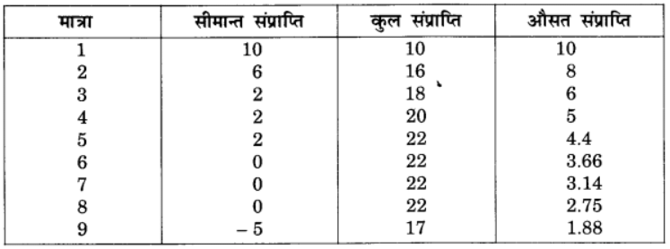 प्रतिस्पर्धारहित बाज़ार (Non Competitive Markets) NCERT Solutions | NCERT Textbooks in Hindi (Class 6 to Class 12) - CTET & State TET