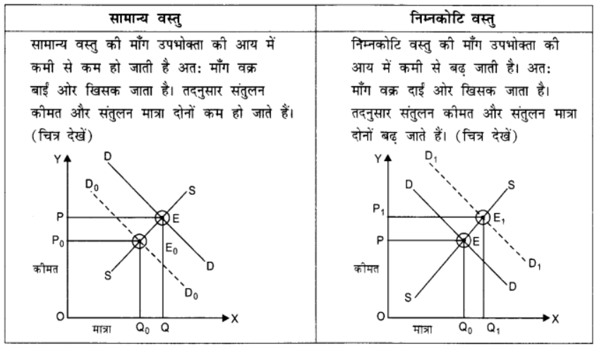 बाज़ार संतुलन (Market Equilibrium) NCERT Solutions | NCERT Textbooks in Hindi (Class 6 to Class 12) - CTET & State TET