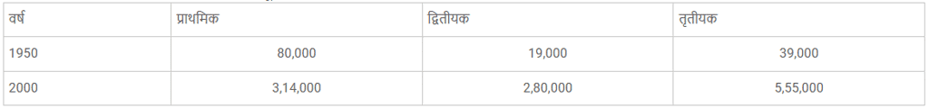 भारतीय अर्थव्यवस्था के क्षेत्रक (Sectors of the Indian Economy) NCERT Solutions | NCERT Textbooks in Hindi (Class 6 to Class 12) - CTET & State TET