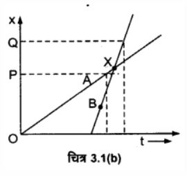 सरल रेखा में गति (Motion in a Straight Line) NCERT Solutions | NCERT Textbooks in Hindi (Class 6 to Class 12) - CTET & State TET