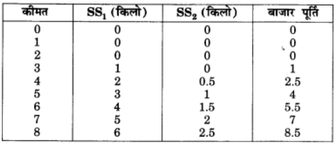 पूर्ण प्रतिस्पर्धा की स्थिति में फर्म का सिद्धांत (Firm Under Perfect Competition) NCERT Solutions | NCERT Textbooks in Hindi (Class 6 to Class 12) - CTET & State TET