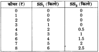 पूर्ण प्रतिस्पर्धा की स्थिति में फर्म का सिद्धांत (Firm Under Perfect Competition) NCERT Solutions | NCERT Textbooks in Hindi (Class 6 to Class 12) - CTET & State TET