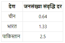भारत और इसके पड़ोसी देशों के तुलनात्मक विकास अनुभव (Indian Economic Development) NCERT Solutions | NCERT Textbooks in Hindi (Class 6 to Class 12) - CTET & State TET