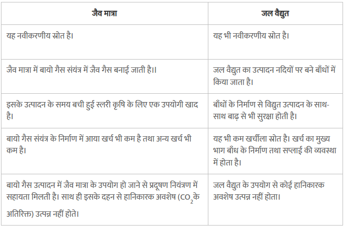 ऊर्जा के स्रोत (Source of Energy) NCERT Solutions | NCERT Textbooks in Hindi (Class 6 to Class 12) - CTET & State TET