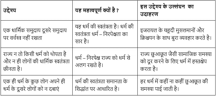 धर्मनिरपेक्षता की समझ (Understanding Secularism) NCERT Solutions | NCERT Textbooks in Hindi (Class 6 to Class 12) - CTET & State TET