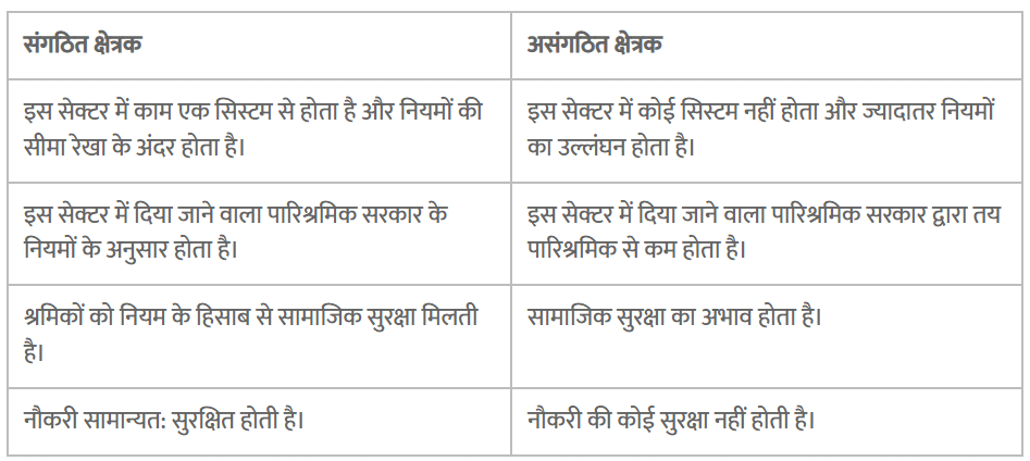 भारतीय अर्थव्यवस्था के क्षेत्रक (Sectors of the Indian Economy) NCERT Solutions | NCERT Textbooks in Hindi (Class 6 to Class 12) - CTET & State TET