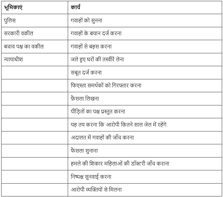 हमारी आपराधिक न्याय प्रणाली (Understanding Our Criminal Justice System) NCERT Solutions | NCERT Textbooks in Hindi (Class 6 to Class 12) - CTET & State TET