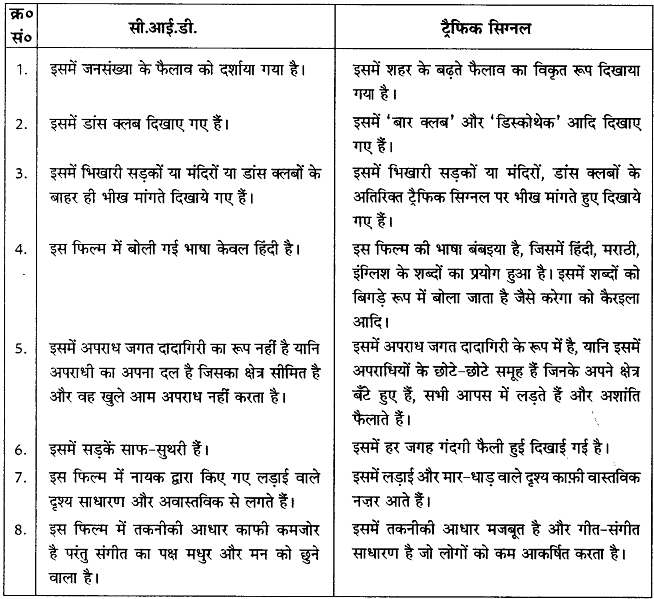 परियोजना कार्य प्रश्न