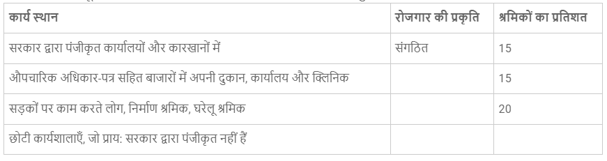भारतीय अर्थव्यवस्था के क्षेत्रक (Sectors of the Indian Economy) NCERT Solutions | NCERT Textbooks in Hindi (Class 6 to Class 12) - CTET & State TET