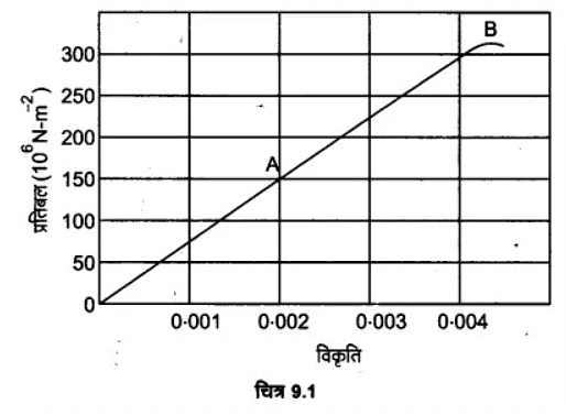 ठोसों के यांत्रिक गुण (Mechanical Properties of Solids) NCERT Solutions | NCERT Textbooks in Hindi (Class 6 to Class 12) - CTET & State TET